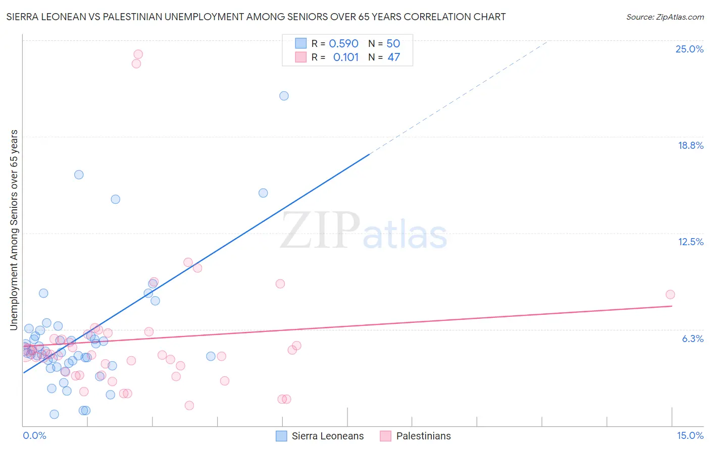 Sierra Leonean vs Palestinian Unemployment Among Seniors over 65 years