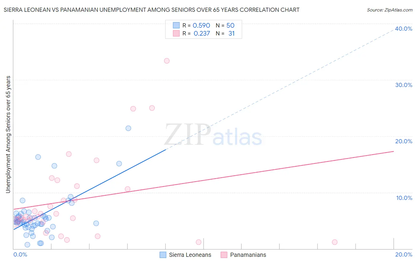 Sierra Leonean vs Panamanian Unemployment Among Seniors over 65 years