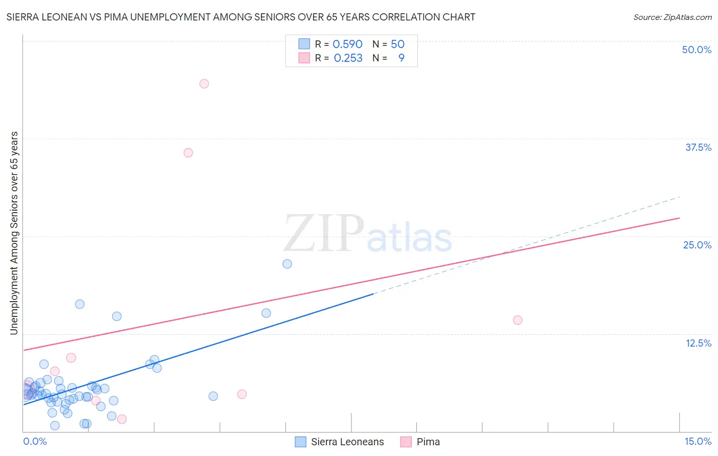 Sierra Leonean vs Pima Unemployment Among Seniors over 65 years