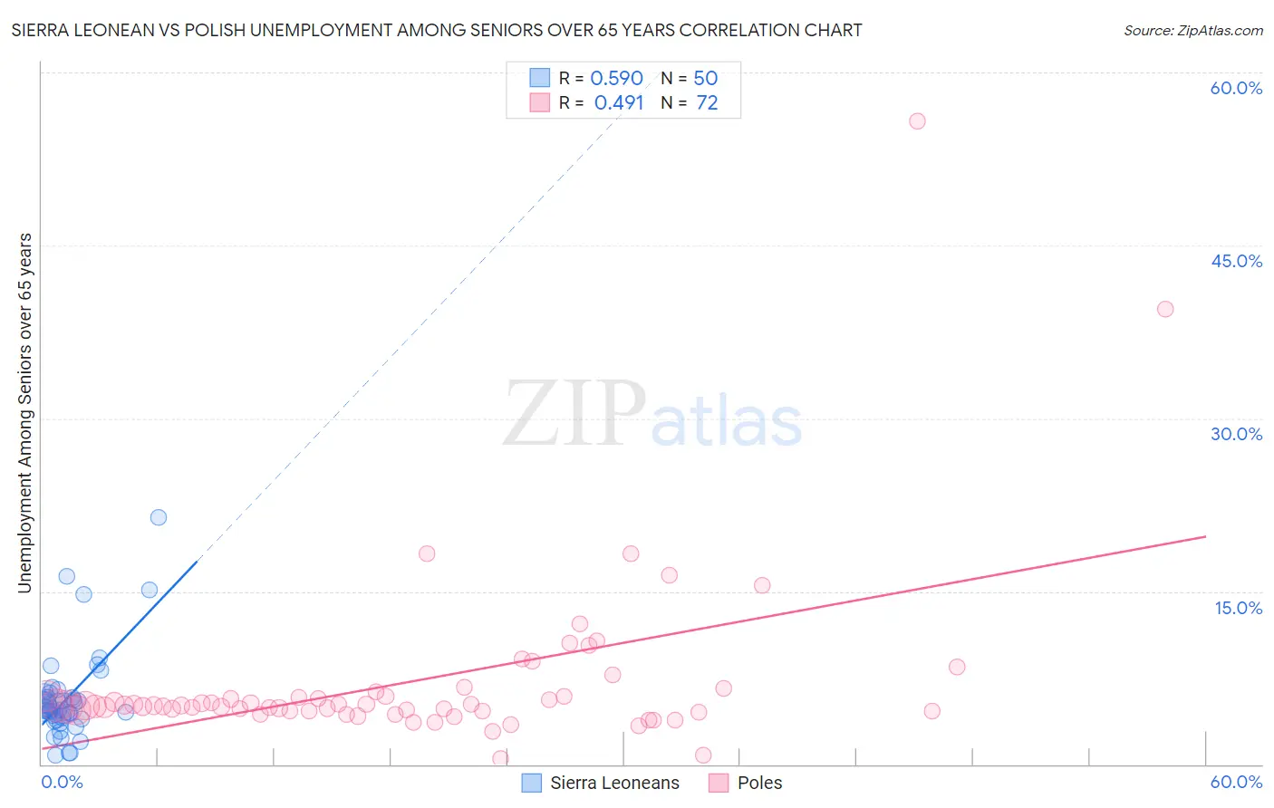 Sierra Leonean vs Polish Unemployment Among Seniors over 65 years