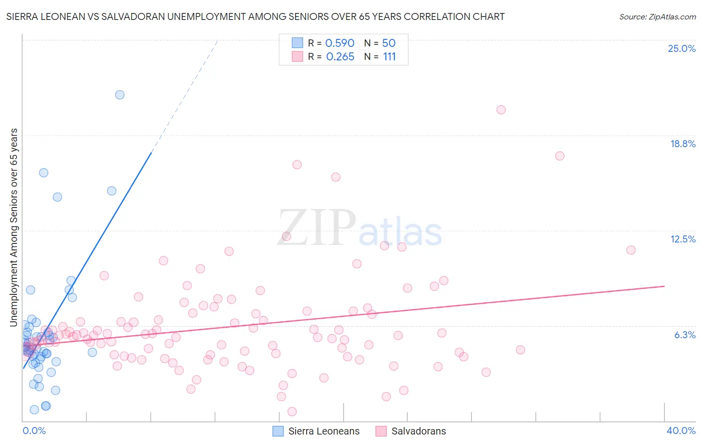 Sierra Leonean vs Salvadoran Unemployment Among Seniors over 65 years