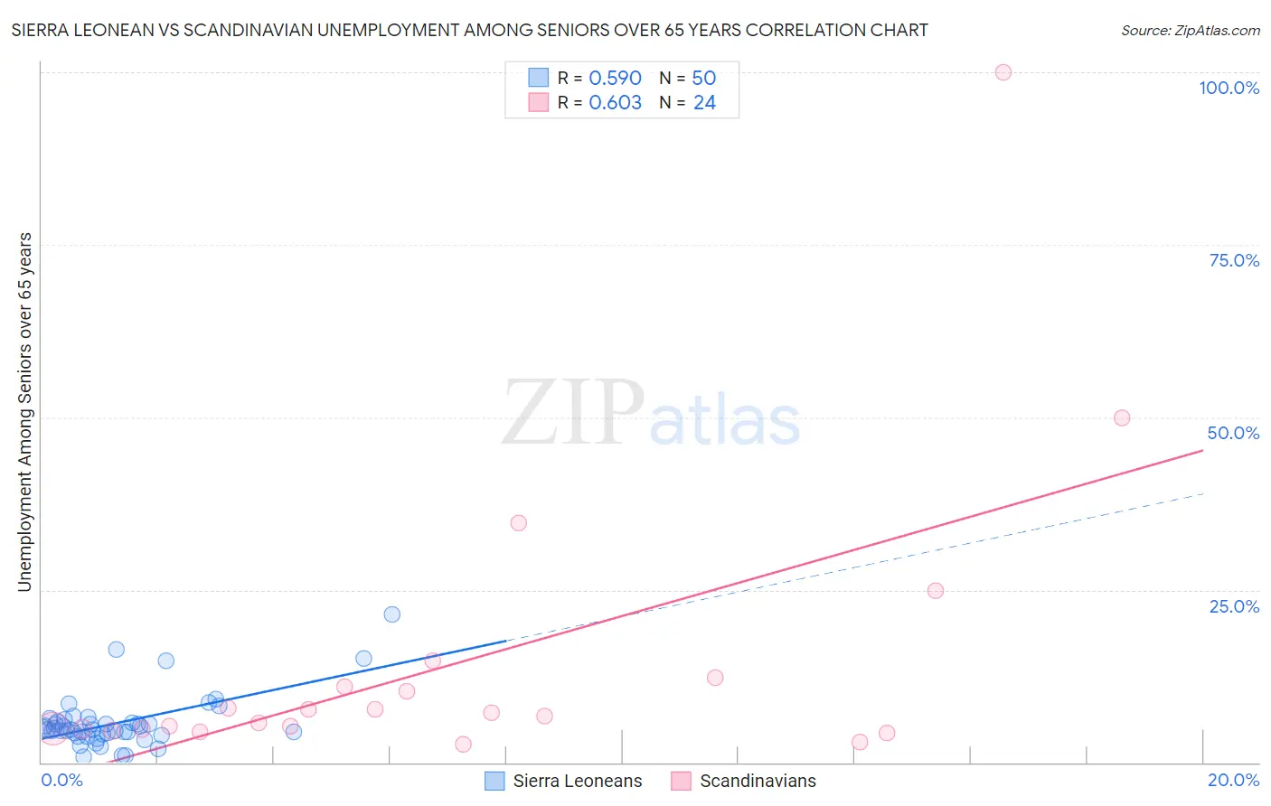 Sierra Leonean vs Scandinavian Unemployment Among Seniors over 65 years