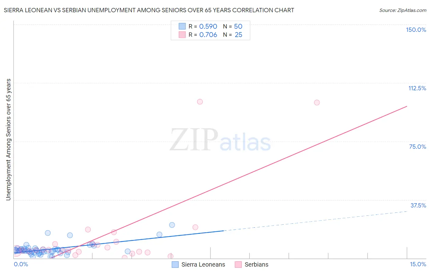Sierra Leonean vs Serbian Unemployment Among Seniors over 65 years