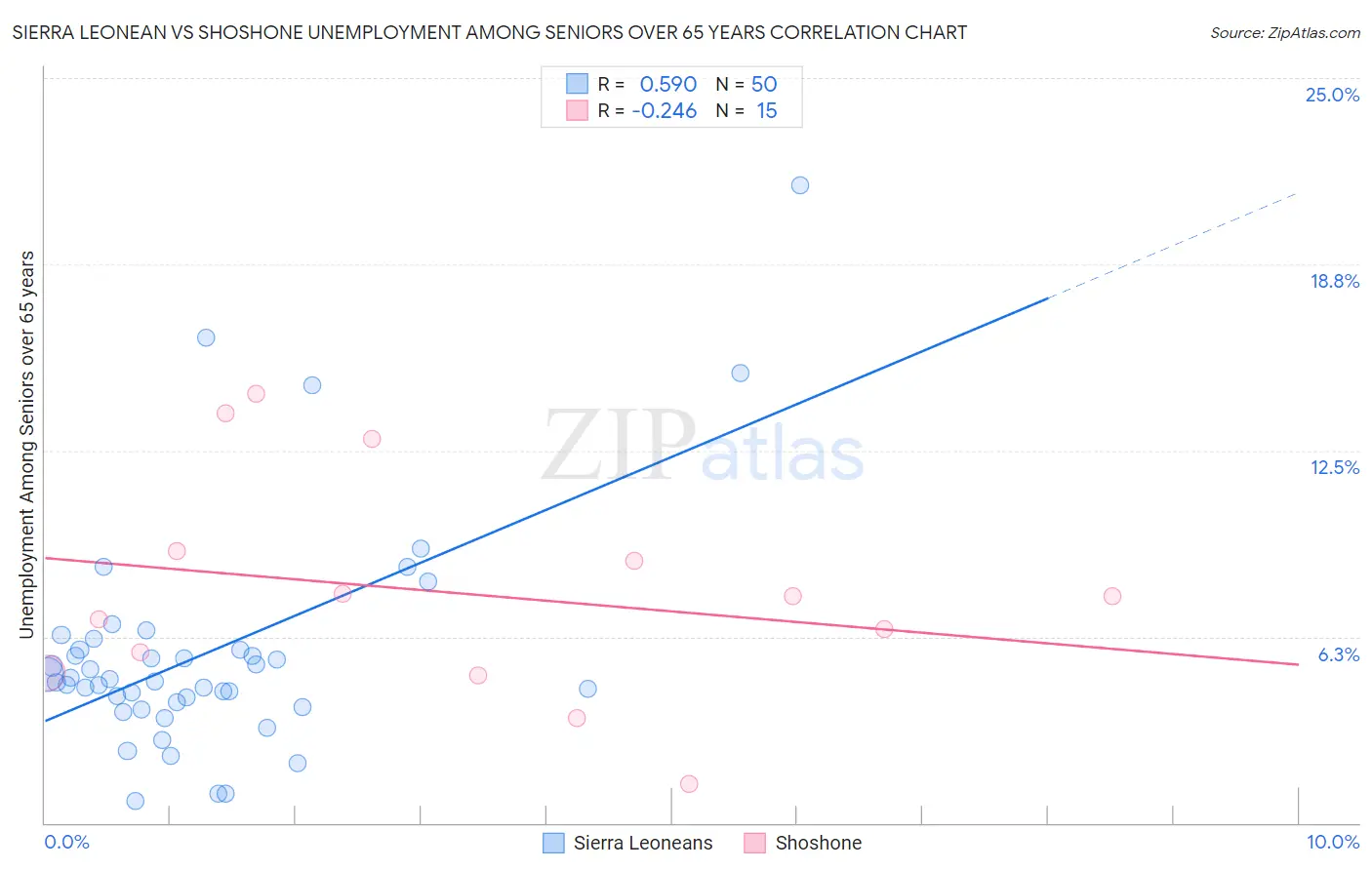 Sierra Leonean vs Shoshone Unemployment Among Seniors over 65 years