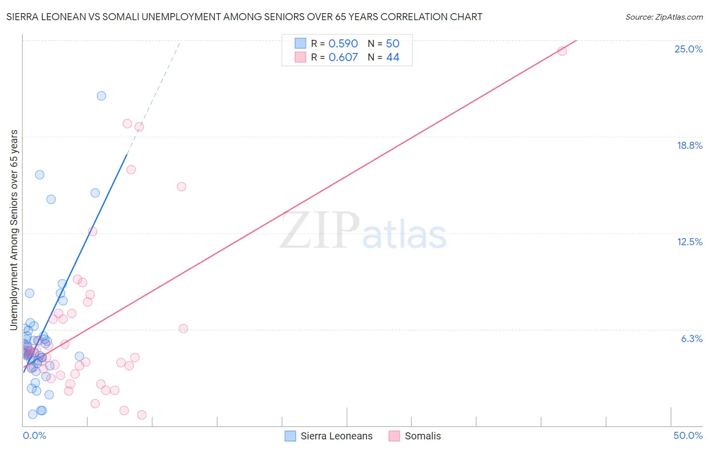 Sierra Leonean vs Somali Unemployment Among Seniors over 65 years