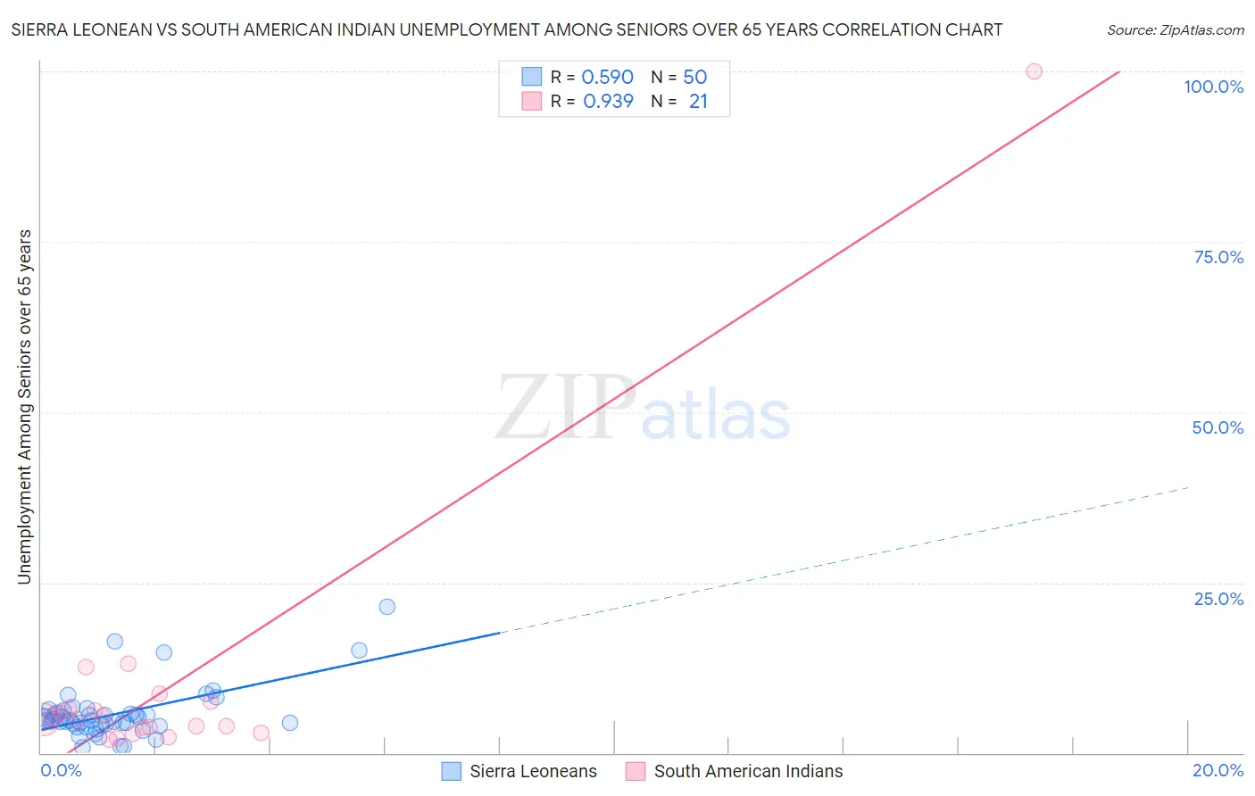 Sierra Leonean vs South American Indian Unemployment Among Seniors over 65 years