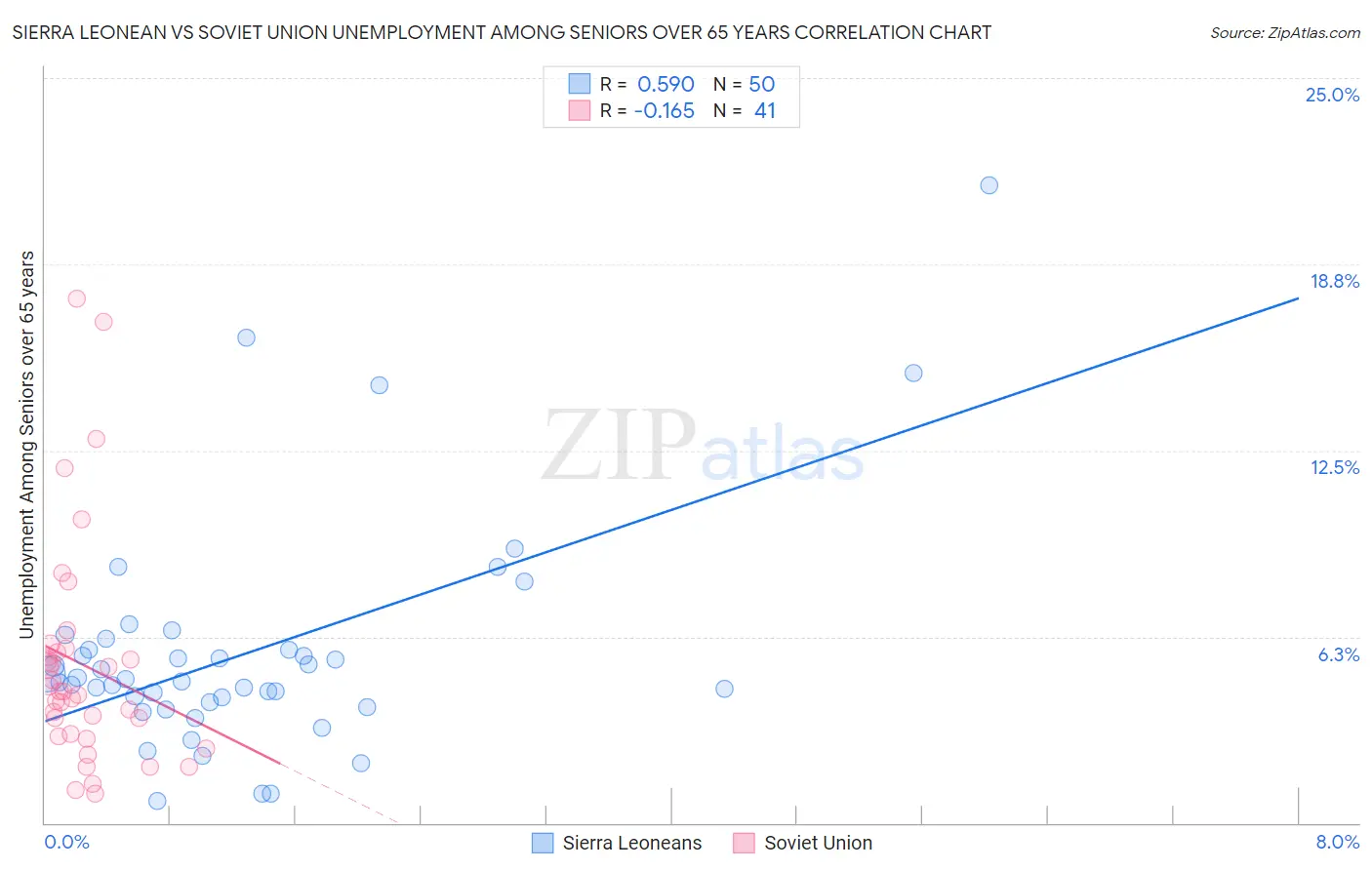 Sierra Leonean vs Soviet Union Unemployment Among Seniors over 65 years