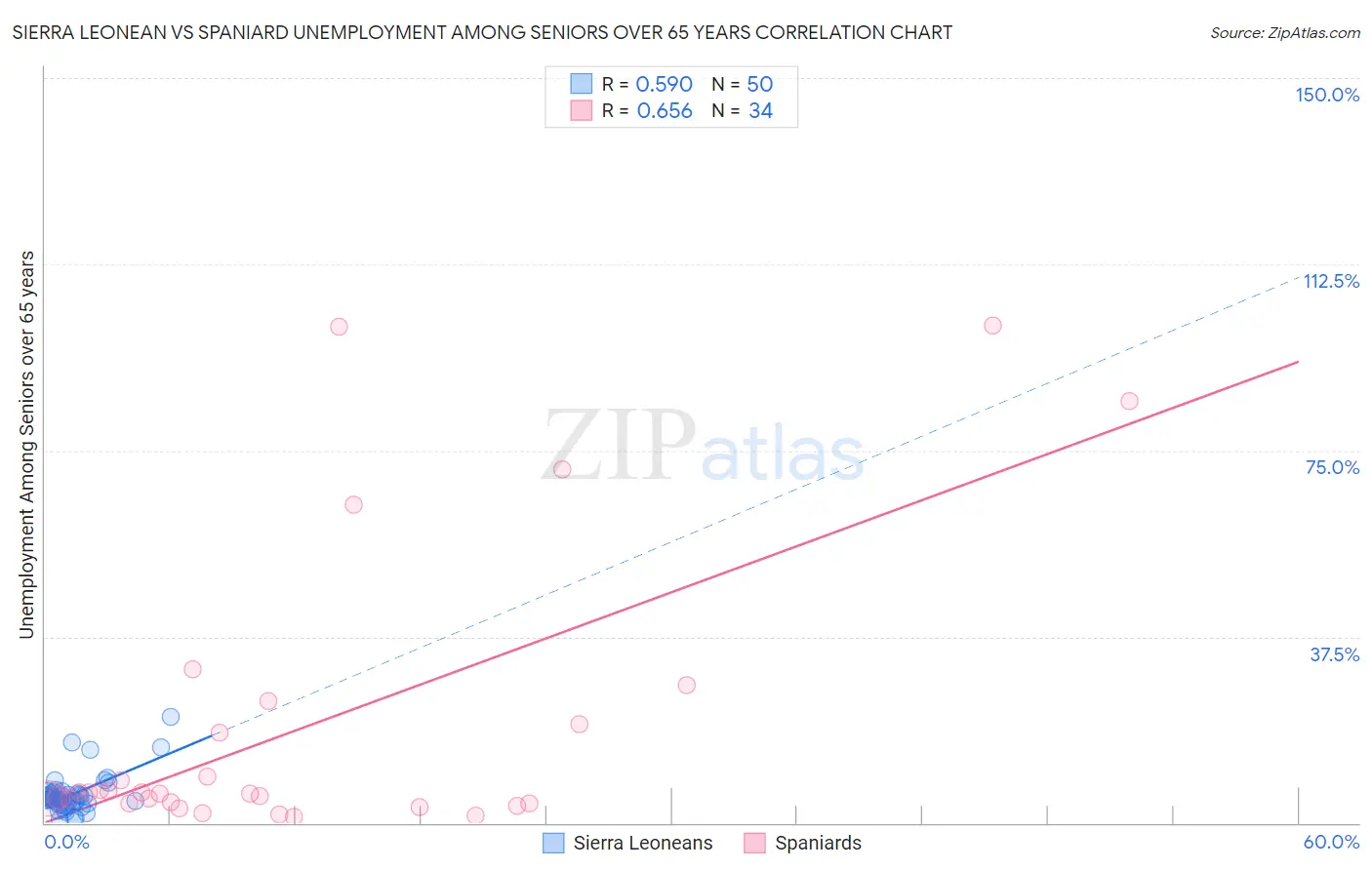 Sierra Leonean vs Spaniard Unemployment Among Seniors over 65 years