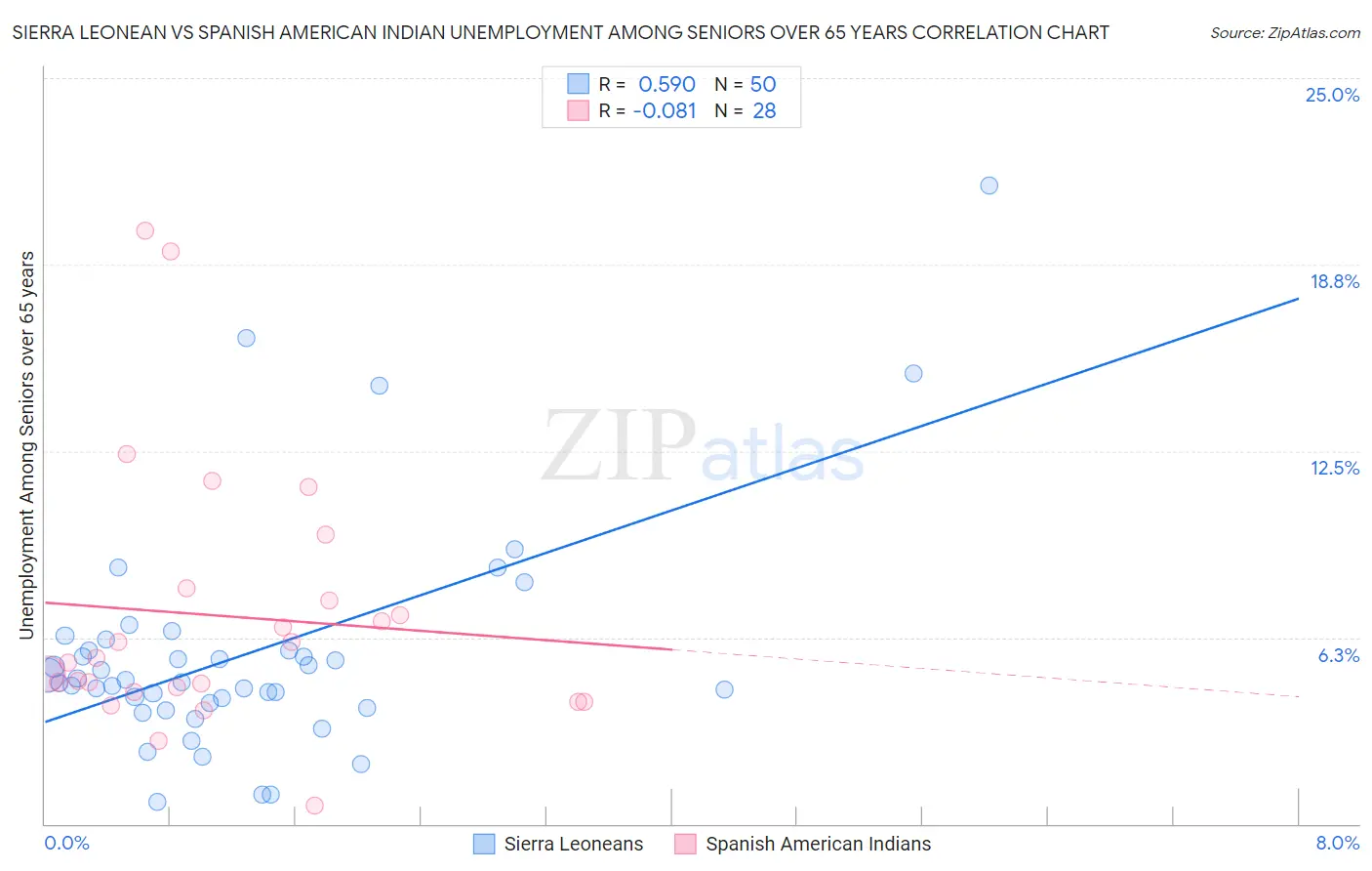Sierra Leonean vs Spanish American Indian Unemployment Among Seniors over 65 years