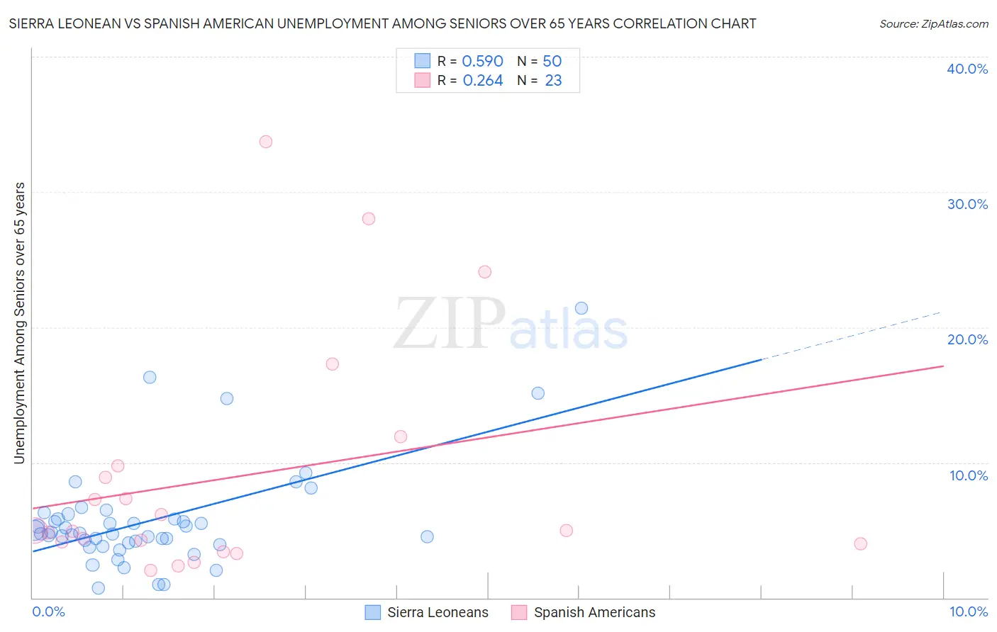 Sierra Leonean vs Spanish American Unemployment Among Seniors over 65 years
