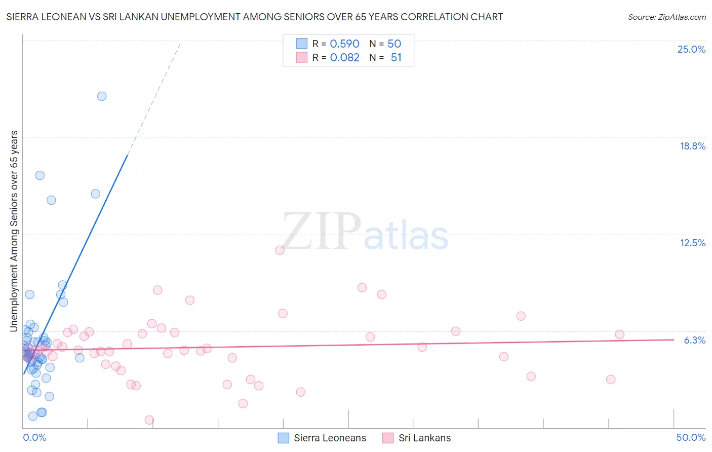 Sierra Leonean vs Sri Lankan Unemployment Among Seniors over 65 years