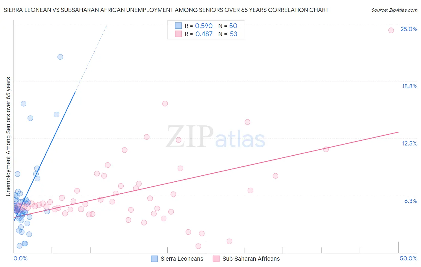 Sierra Leonean vs Subsaharan African Unemployment Among Seniors over 65 years