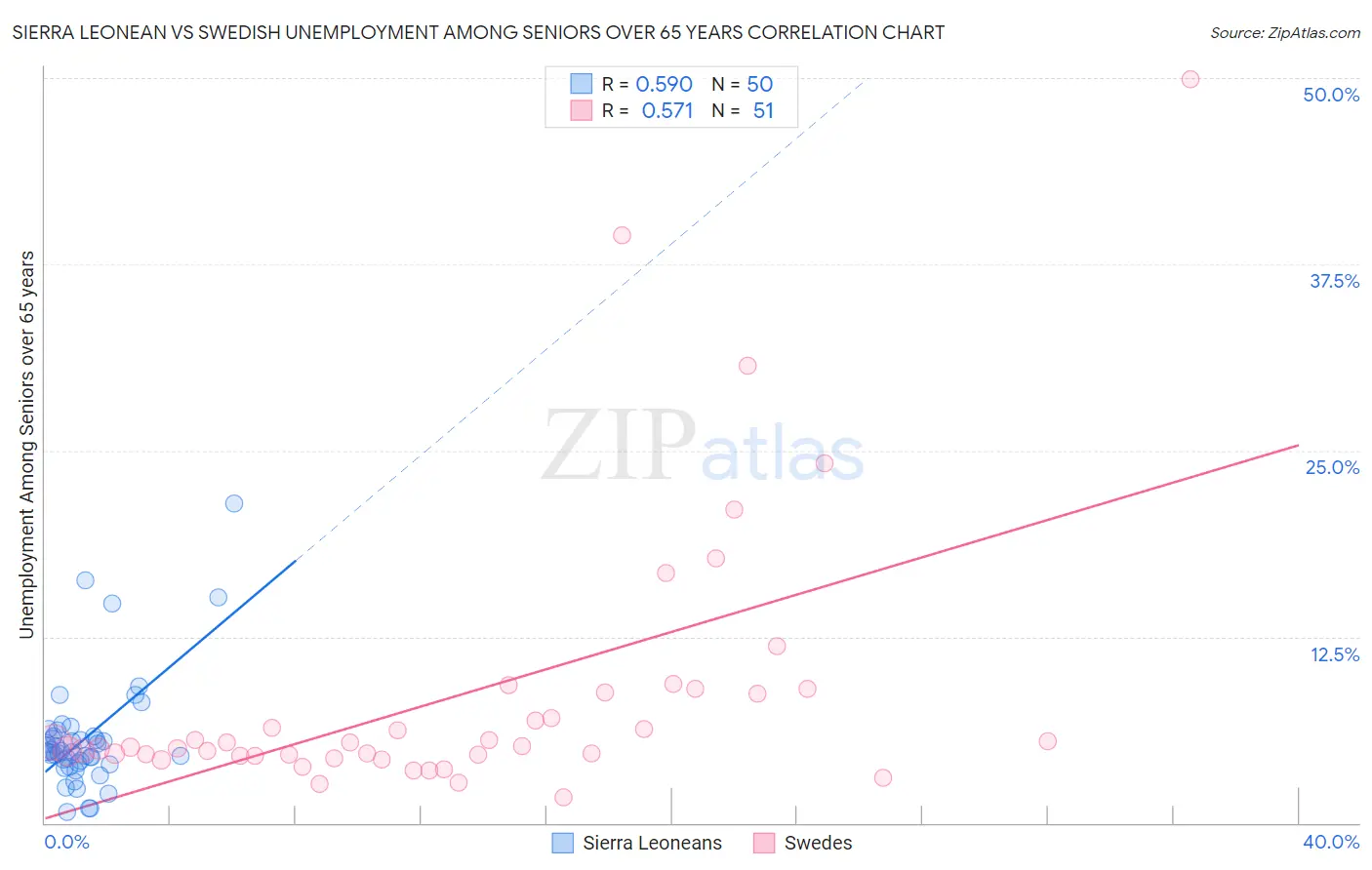 Sierra Leonean vs Swedish Unemployment Among Seniors over 65 years