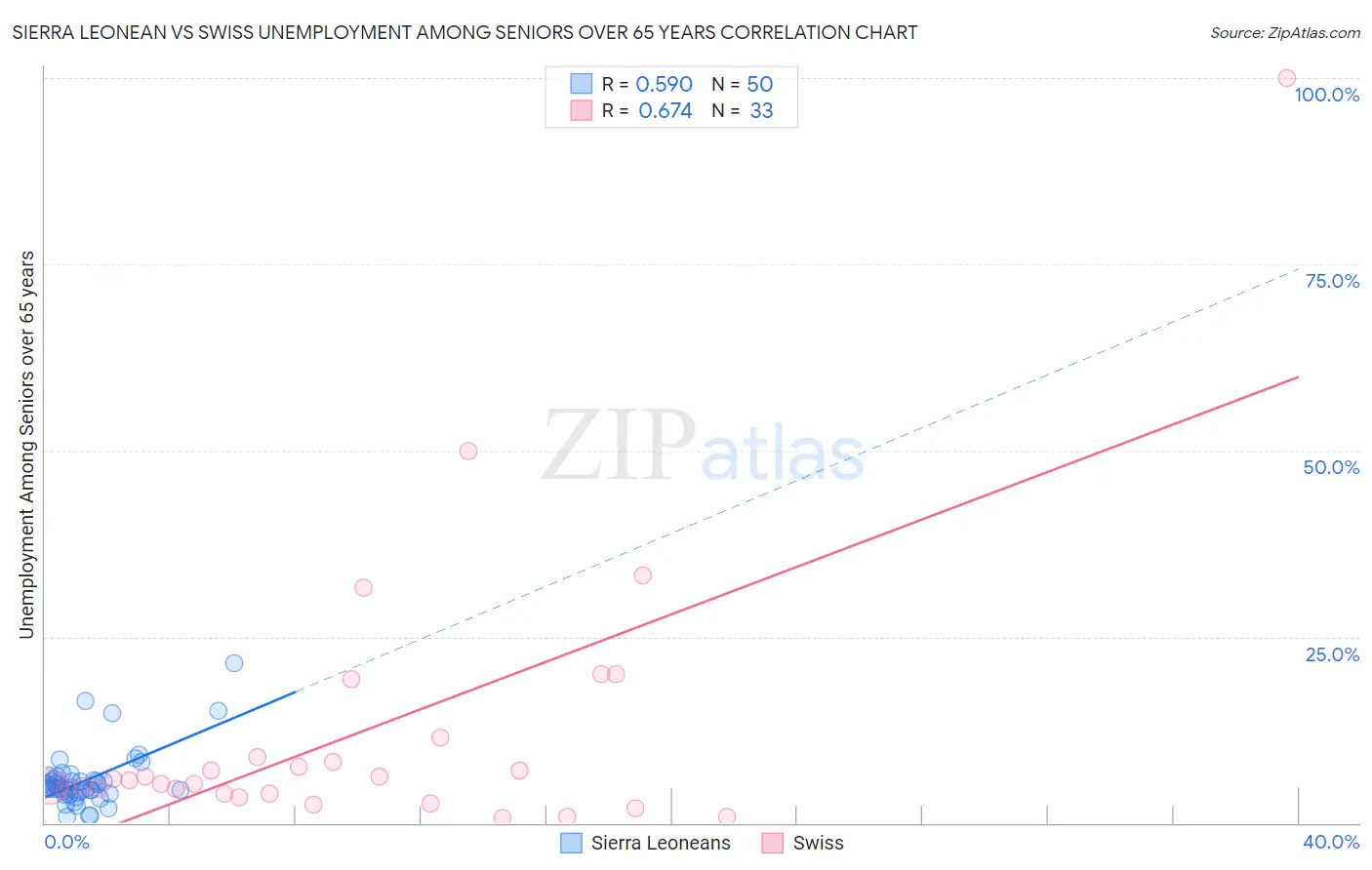 Sierra Leonean vs Swiss Unemployment Among Seniors over 65 years