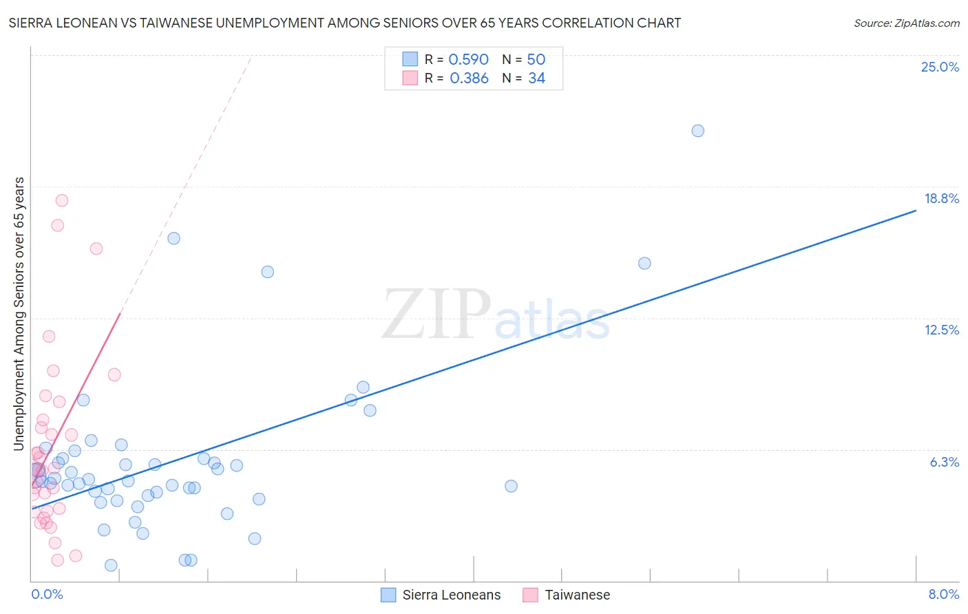 Sierra Leonean vs Taiwanese Unemployment Among Seniors over 65 years