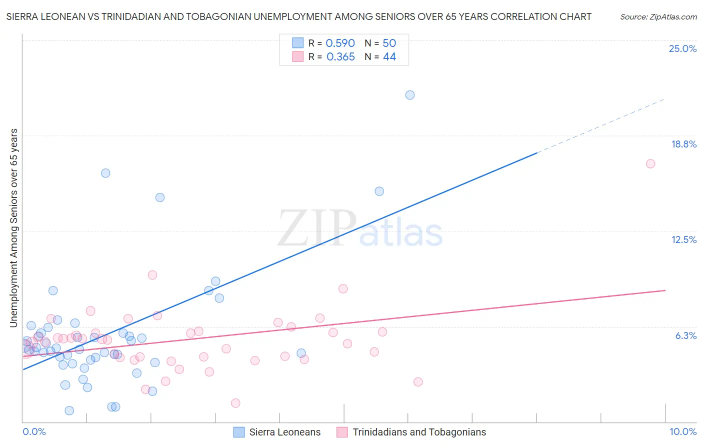 Sierra Leonean vs Trinidadian and Tobagonian Unemployment Among Seniors over 65 years