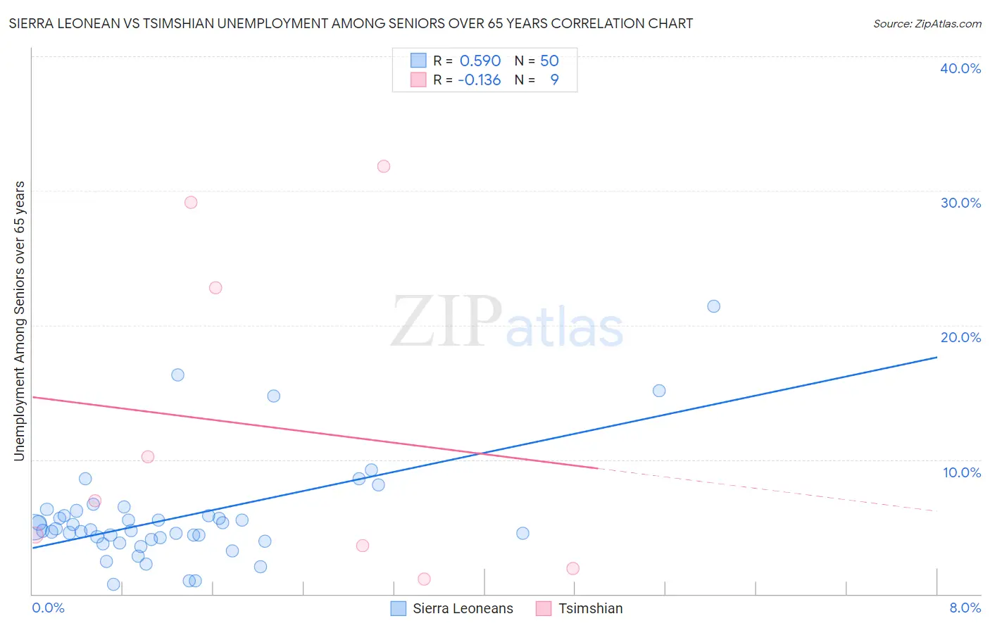 Sierra Leonean vs Tsimshian Unemployment Among Seniors over 65 years