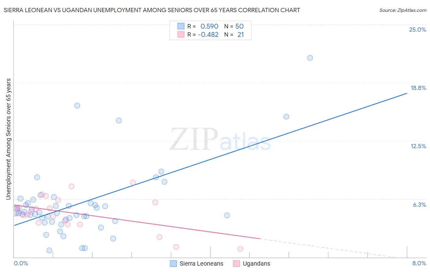 Sierra Leonean vs Ugandan Unemployment Among Seniors over 65 years