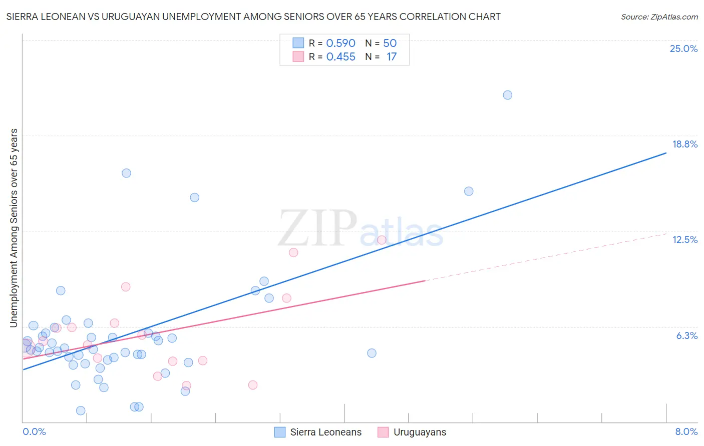 Sierra Leonean vs Uruguayan Unemployment Among Seniors over 65 years