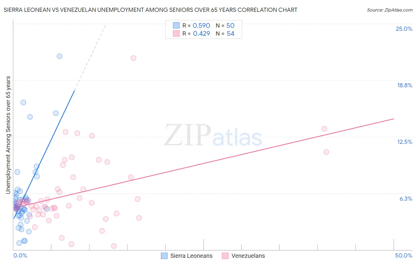 Sierra Leonean vs Venezuelan Unemployment Among Seniors over 65 years