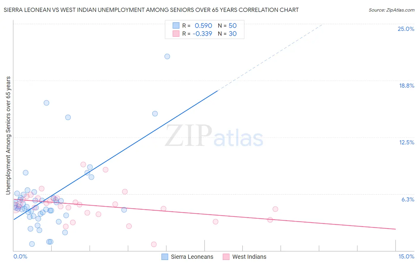 Sierra Leonean vs West Indian Unemployment Among Seniors over 65 years