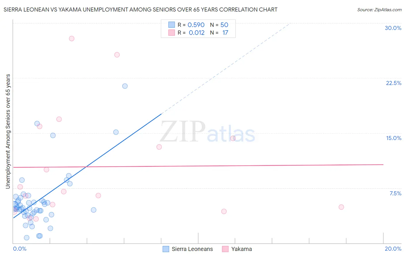 Sierra Leonean vs Yakama Unemployment Among Seniors over 65 years