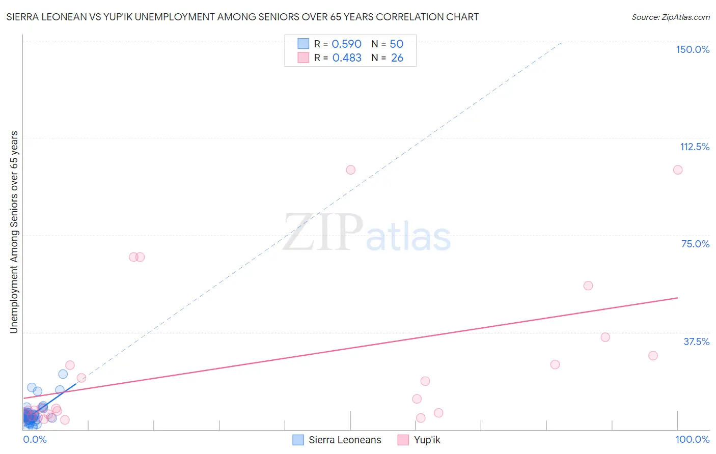 Sierra Leonean vs Yup'ik Unemployment Among Seniors over 65 years