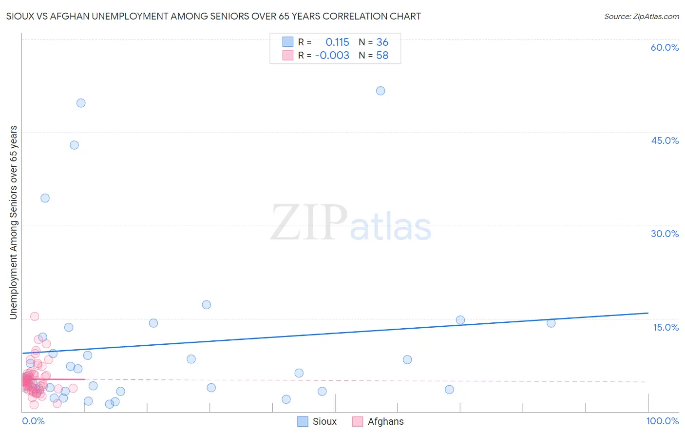 Sioux vs Afghan Unemployment Among Seniors over 65 years