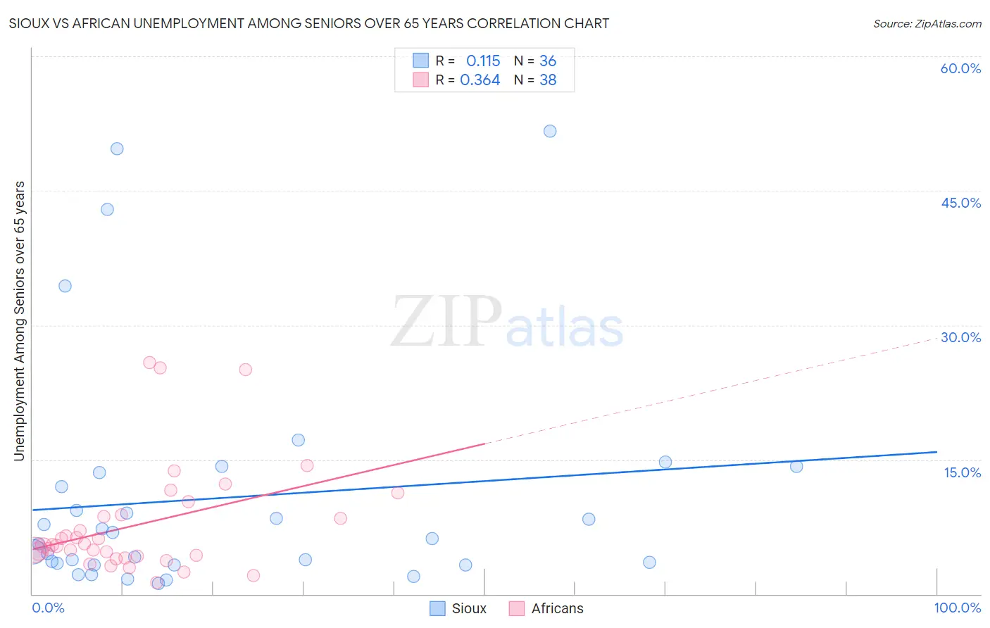 Sioux vs African Unemployment Among Seniors over 65 years