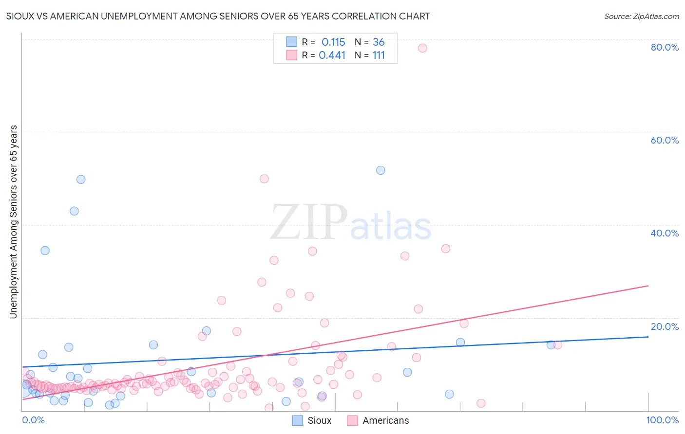 Sioux vs American Unemployment Among Seniors over 65 years