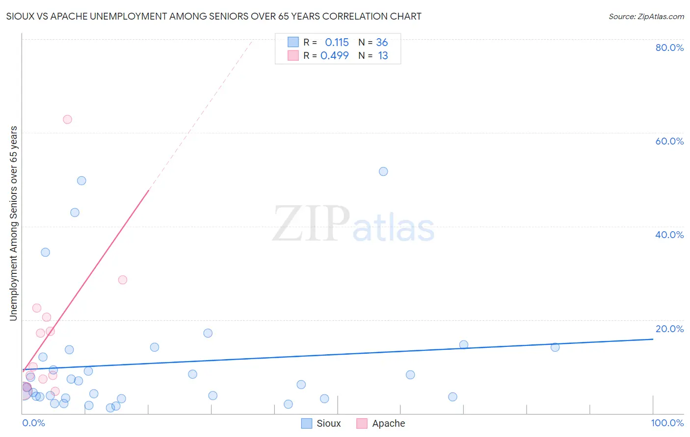 Sioux vs Apache Unemployment Among Seniors over 65 years