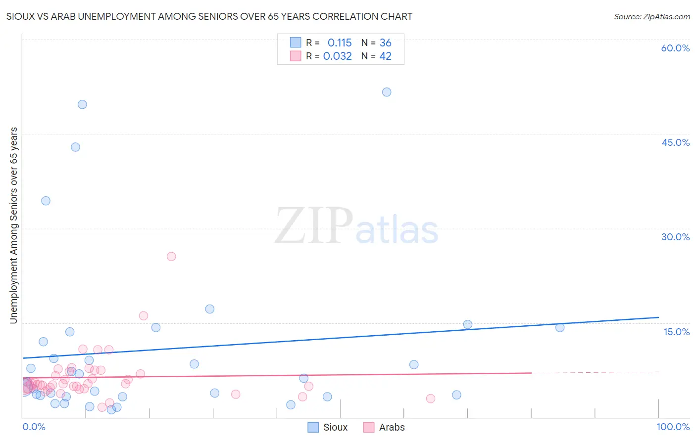 Sioux vs Arab Unemployment Among Seniors over 65 years