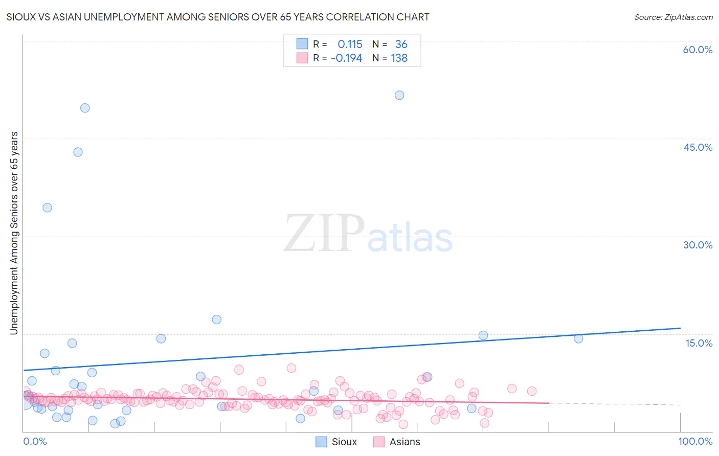 Sioux vs Asian Unemployment Among Seniors over 65 years