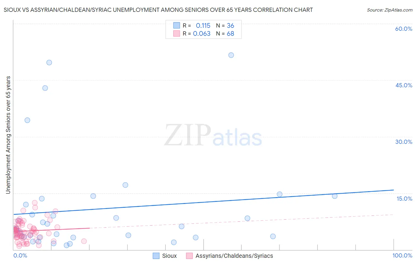Sioux vs Assyrian/Chaldean/Syriac Unemployment Among Seniors over 65 years