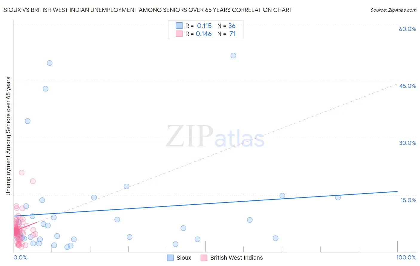 Sioux vs British West Indian Unemployment Among Seniors over 65 years