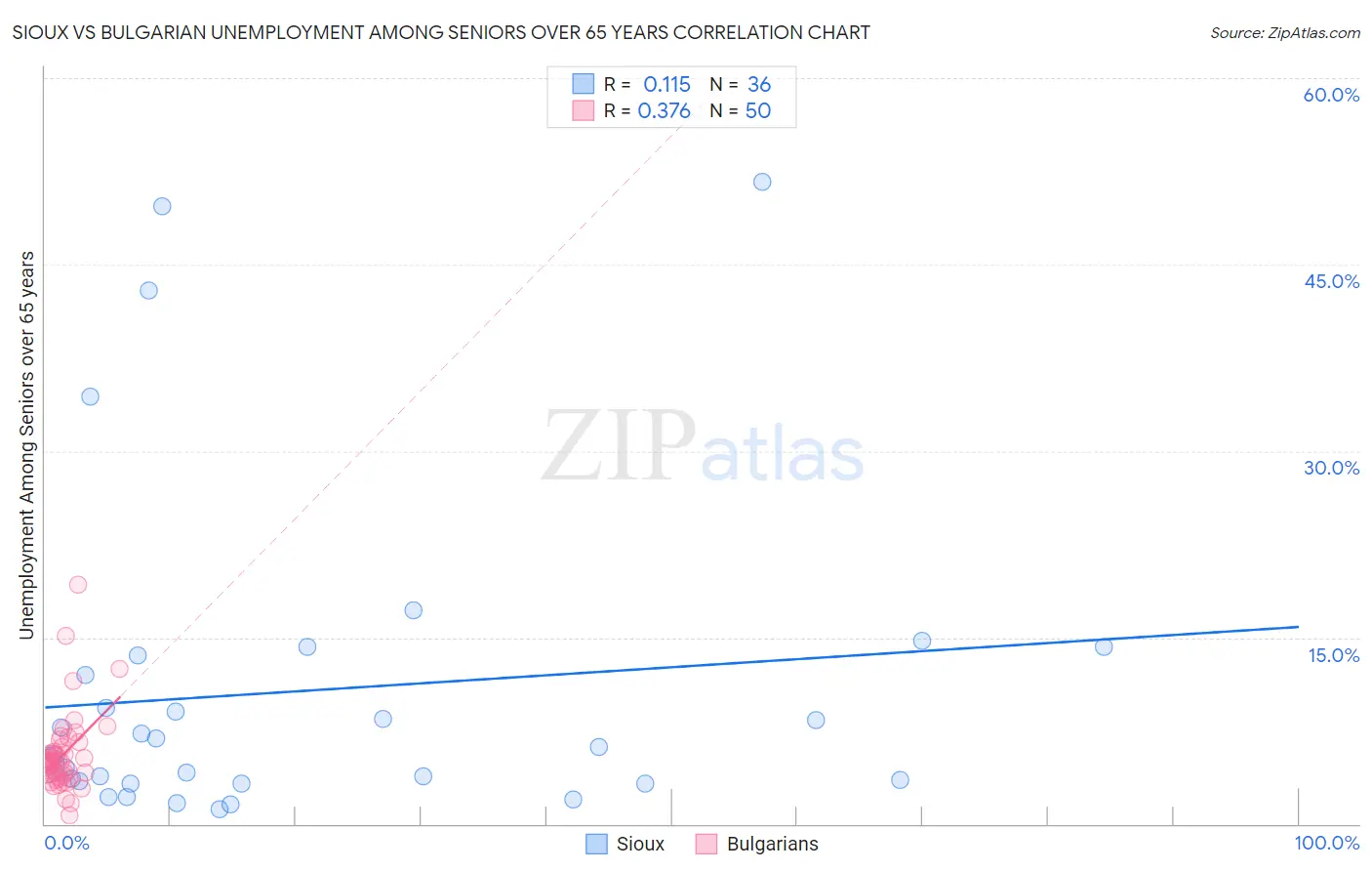 Sioux vs Bulgarian Unemployment Among Seniors over 65 years