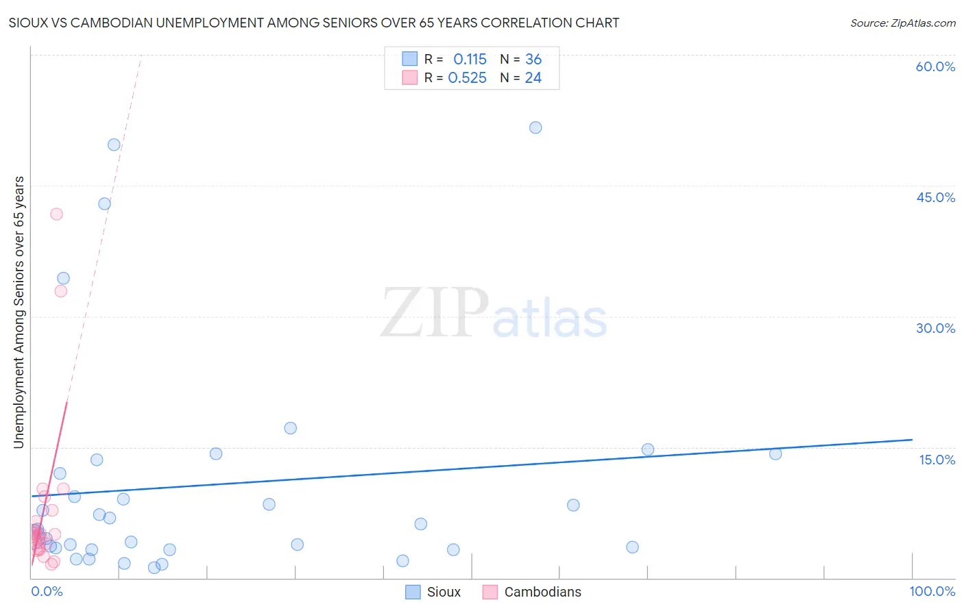 Sioux vs Cambodian Unemployment Among Seniors over 65 years