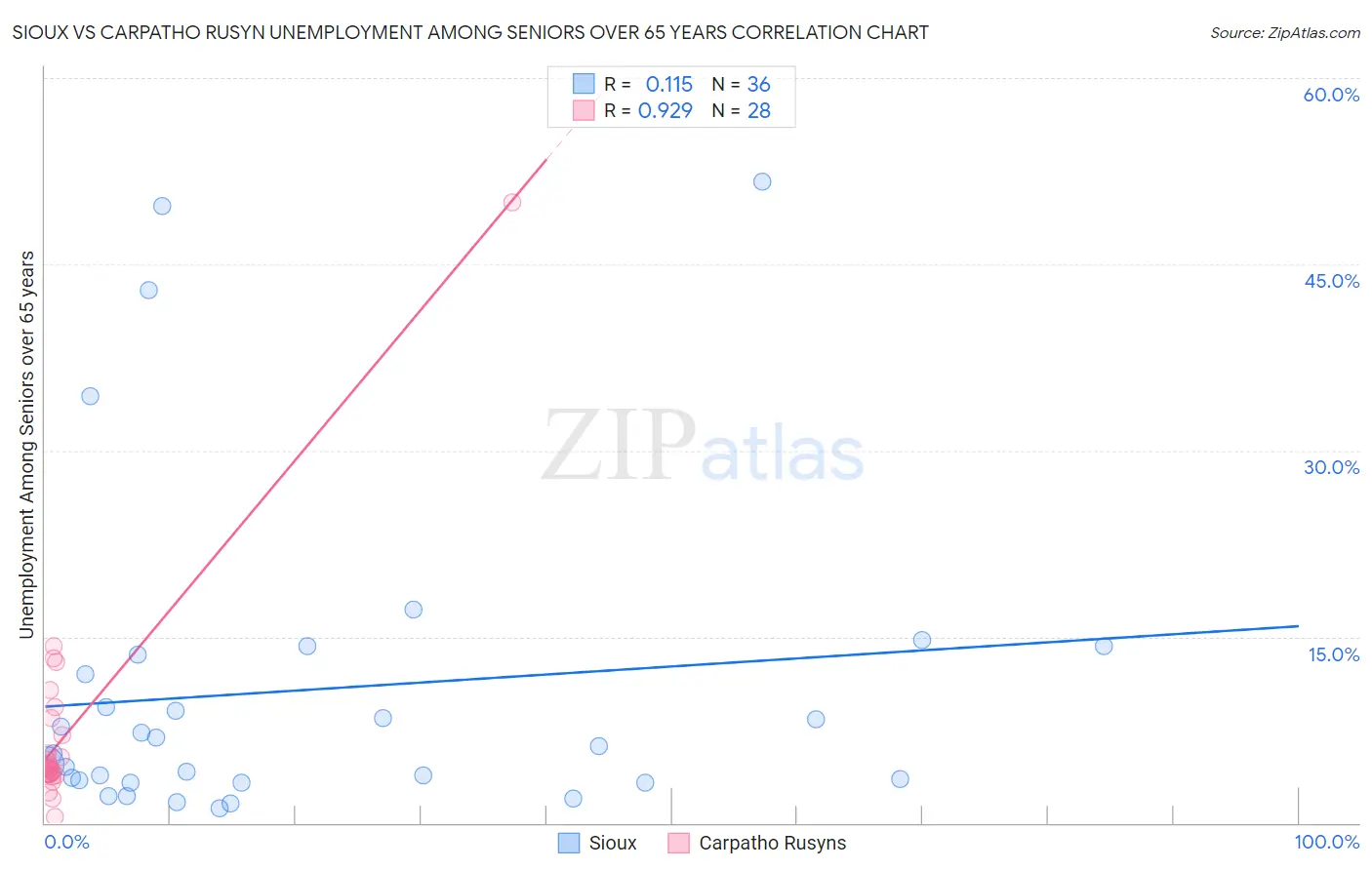 Sioux vs Carpatho Rusyn Unemployment Among Seniors over 65 years