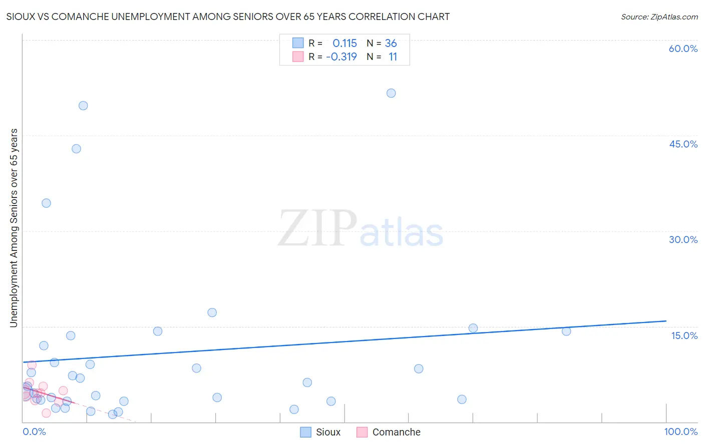 Sioux vs Comanche Unemployment Among Seniors over 65 years