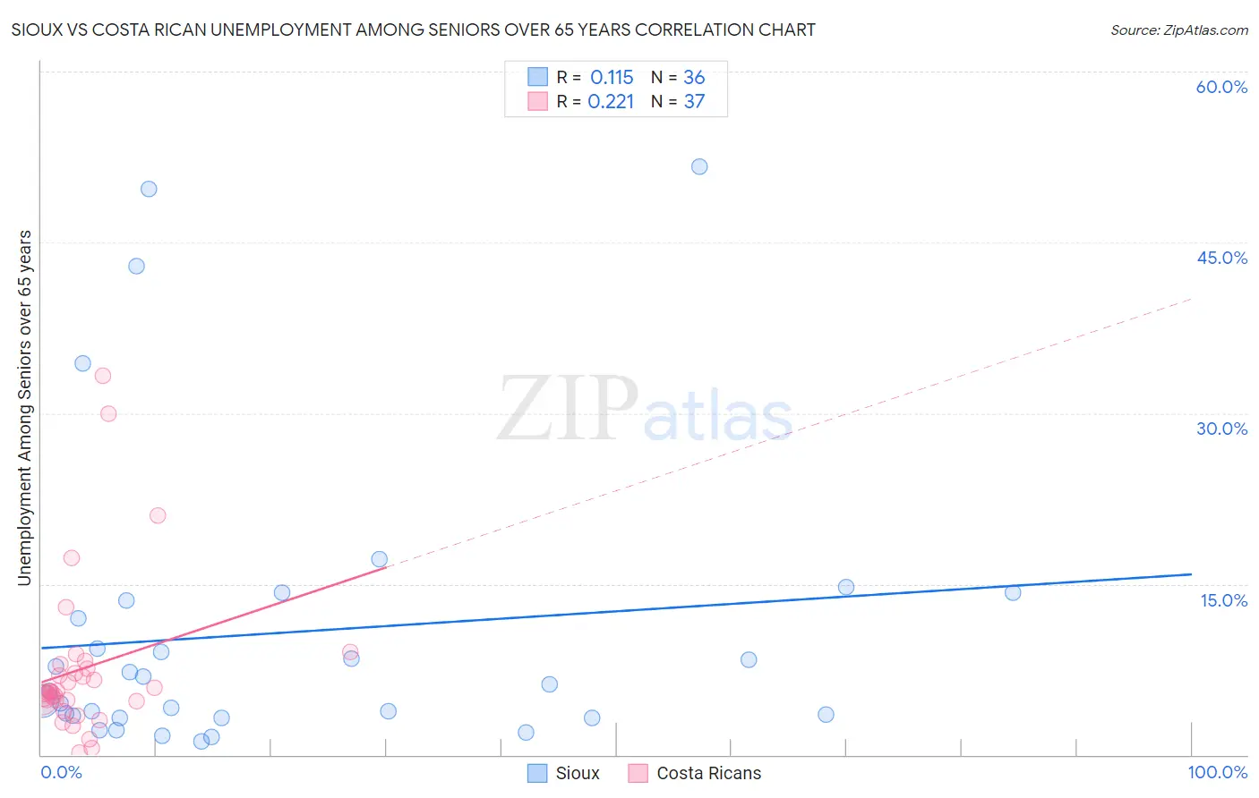 Sioux vs Costa Rican Unemployment Among Seniors over 65 years