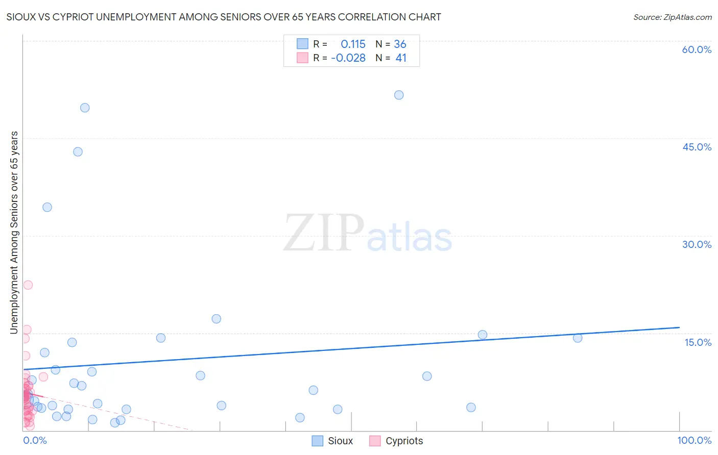 Sioux vs Cypriot Unemployment Among Seniors over 65 years