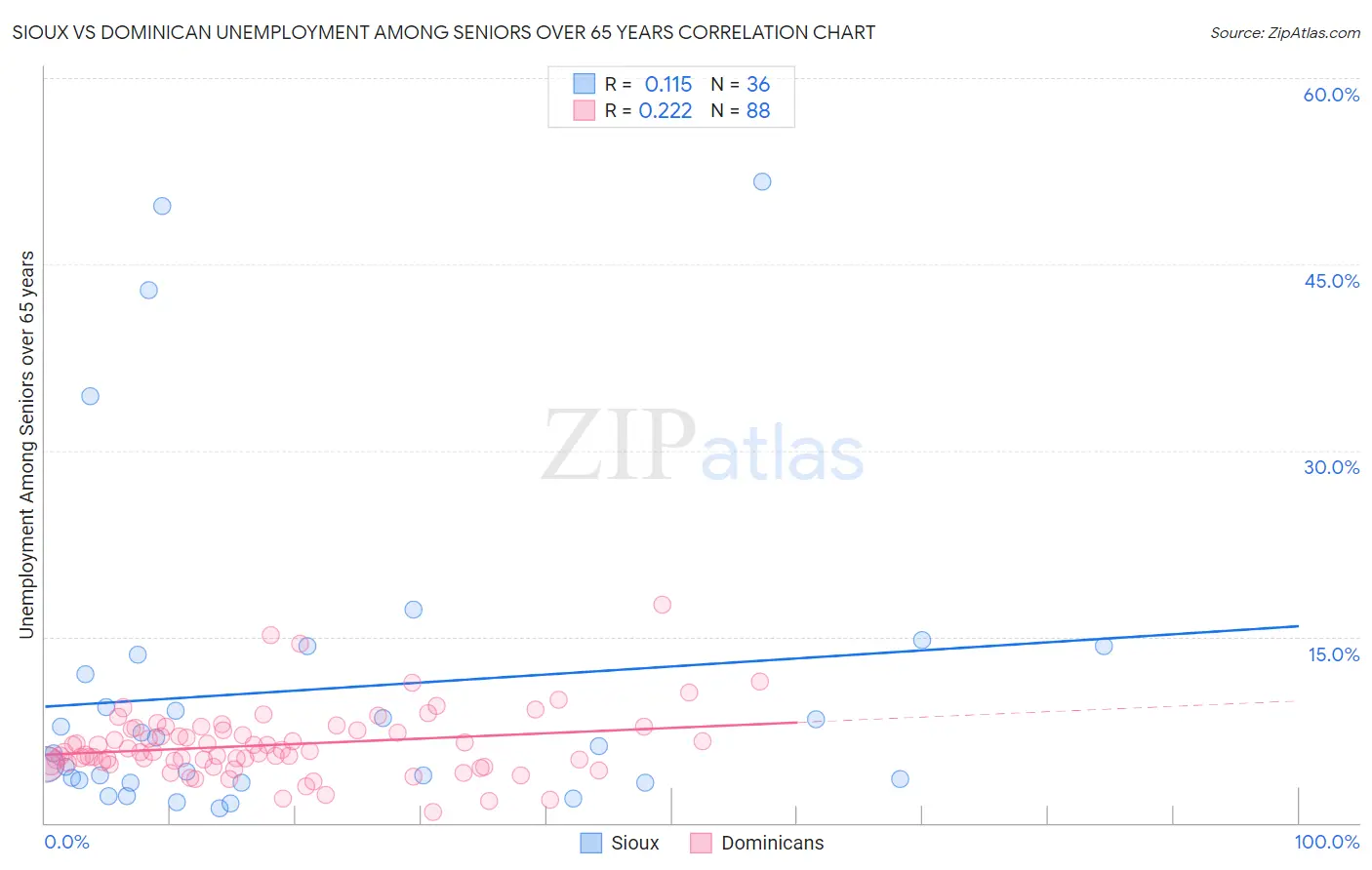 Sioux vs Dominican Unemployment Among Seniors over 65 years