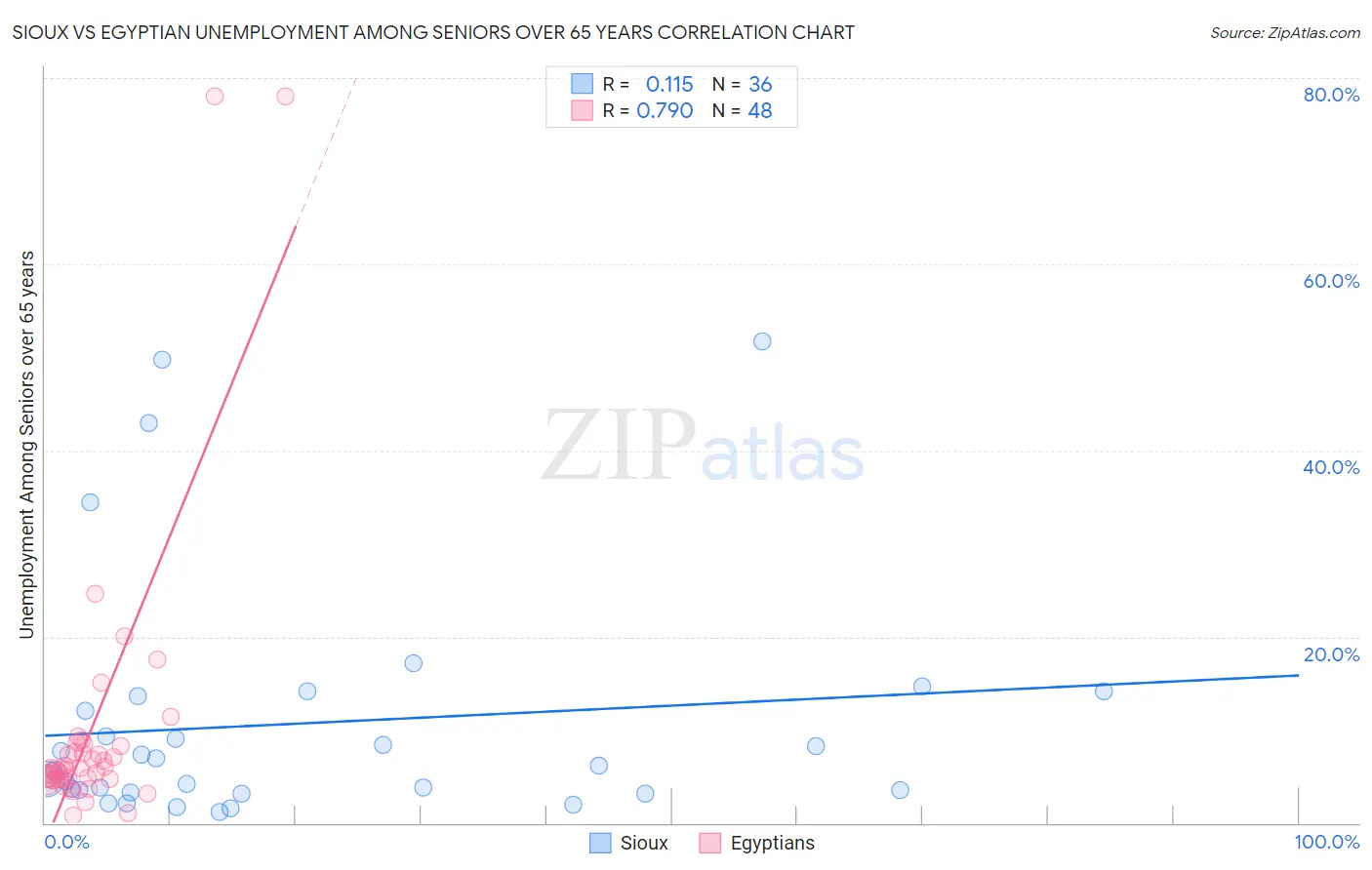 Sioux vs Egyptian Unemployment Among Seniors over 65 years