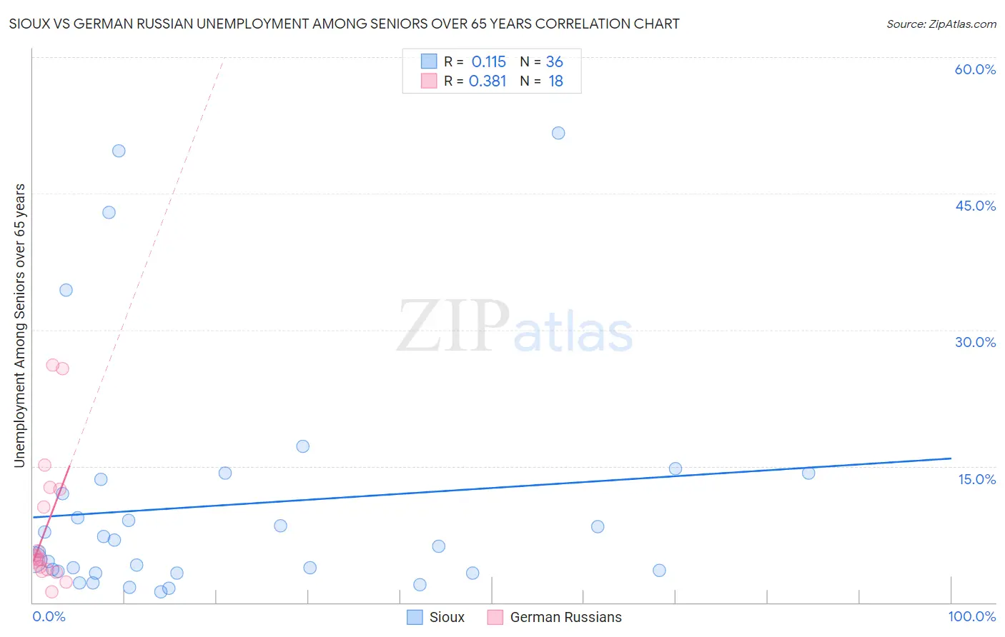Sioux vs German Russian Unemployment Among Seniors over 65 years