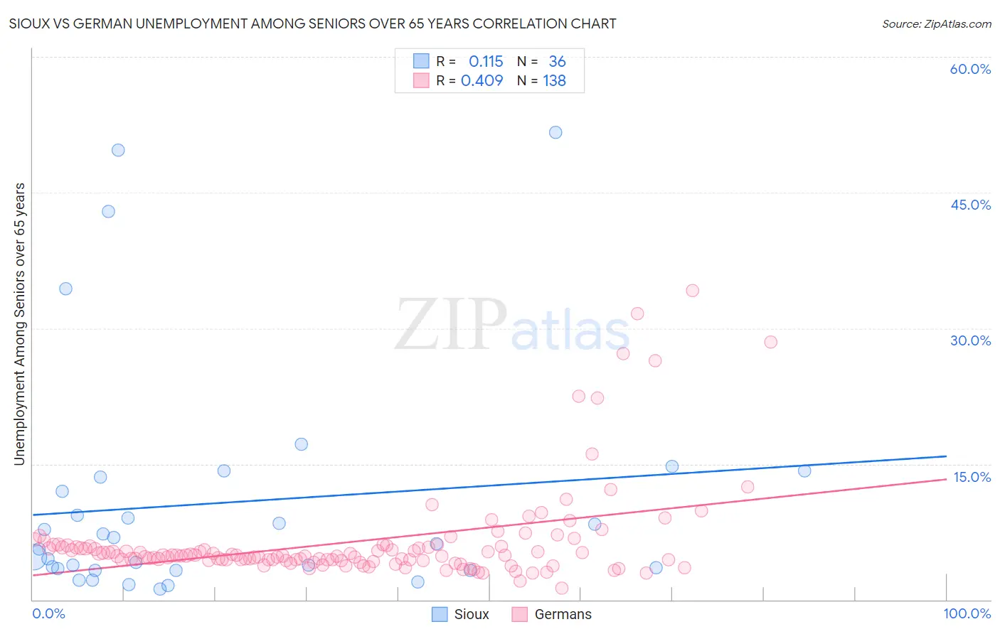 Sioux vs German Unemployment Among Seniors over 65 years