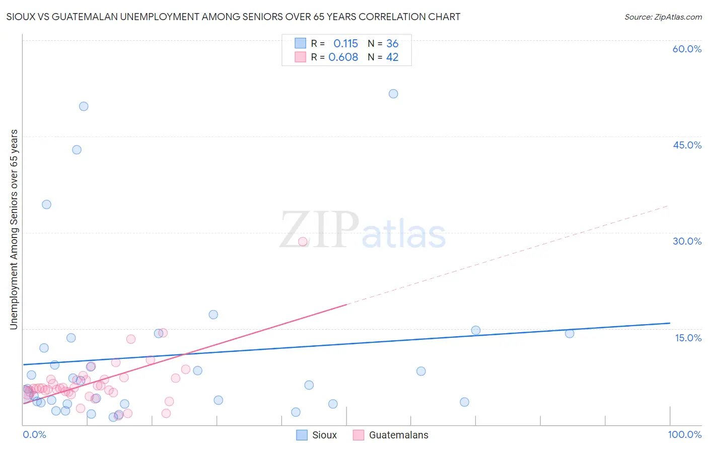 Sioux vs Guatemalan Unemployment Among Seniors over 65 years