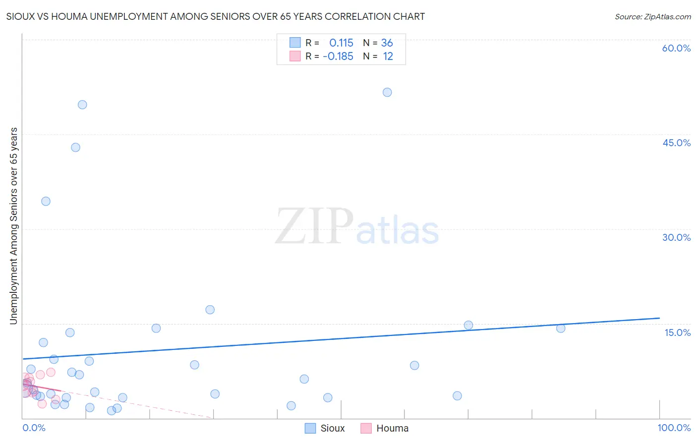 Sioux vs Houma Unemployment Among Seniors over 65 years