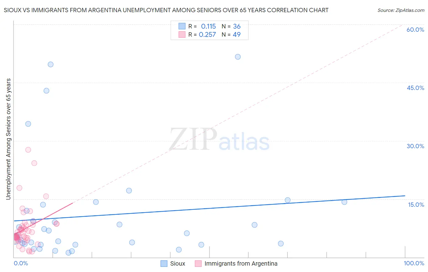 Sioux vs Immigrants from Argentina Unemployment Among Seniors over 65 years