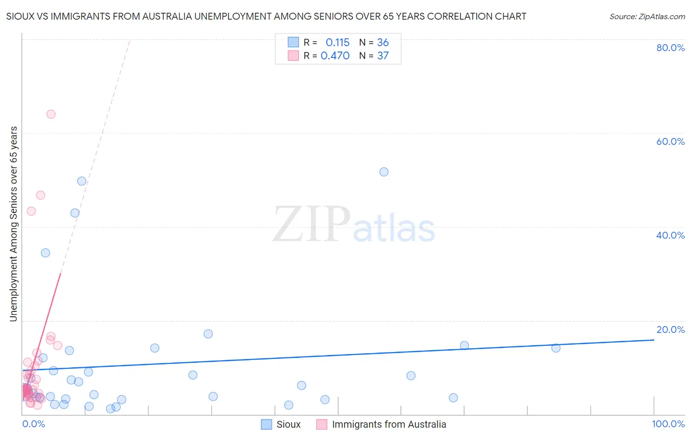 Sioux vs Immigrants from Australia Unemployment Among Seniors over 65 years