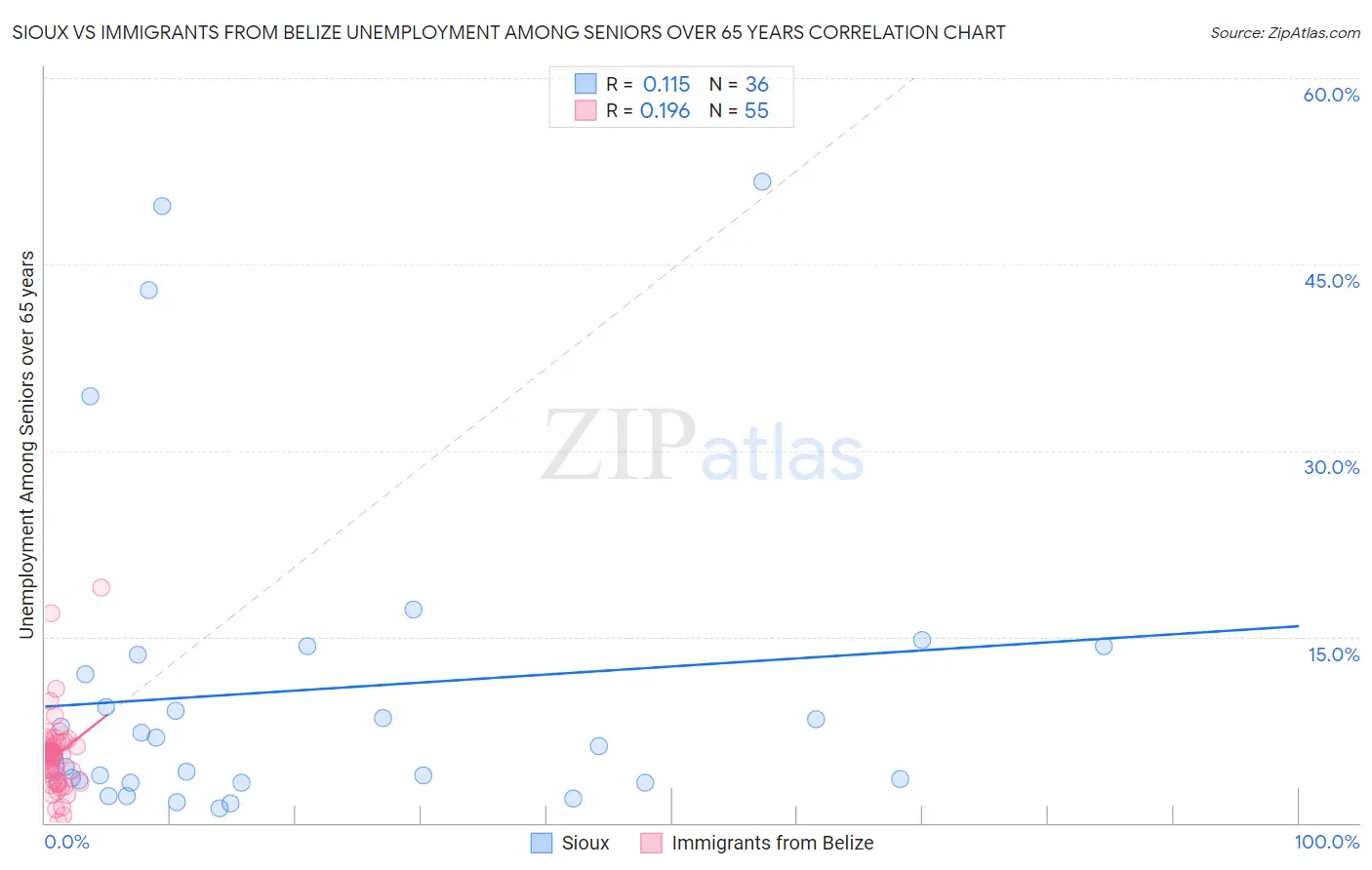 Sioux vs Immigrants from Belize Unemployment Among Seniors over 65 years